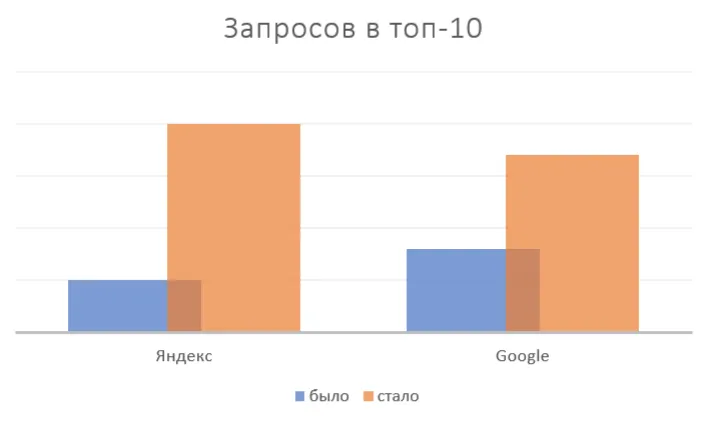В топ-10 вошли 20% продвигаемых запросов, в топ-5 «Яндекса» – 8%.