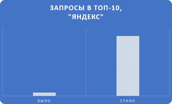 снизили показатель отказов