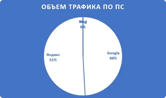 Трафик из поисковых систем - Стало