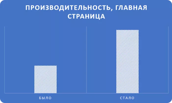 Улучшили показатель производительности