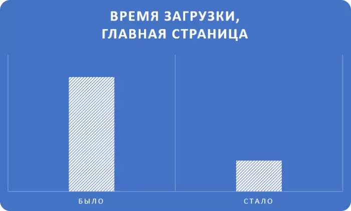 Уменьшили время загрузки страниц