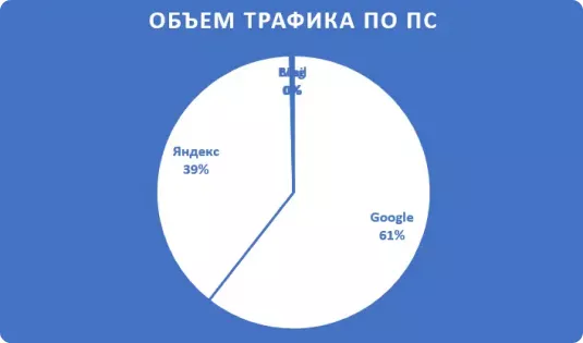 Трафик из поисковых систем - было