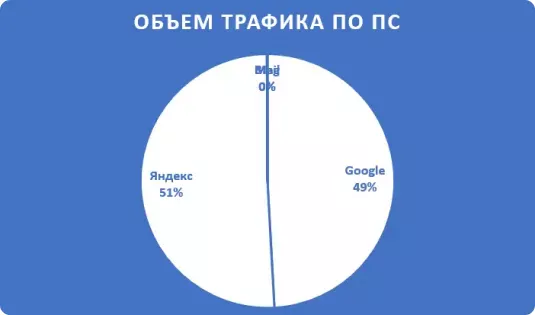 Трафик из поисковых систем - Стало