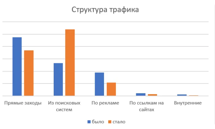 Из органического поиска стало приходить больше пользователей