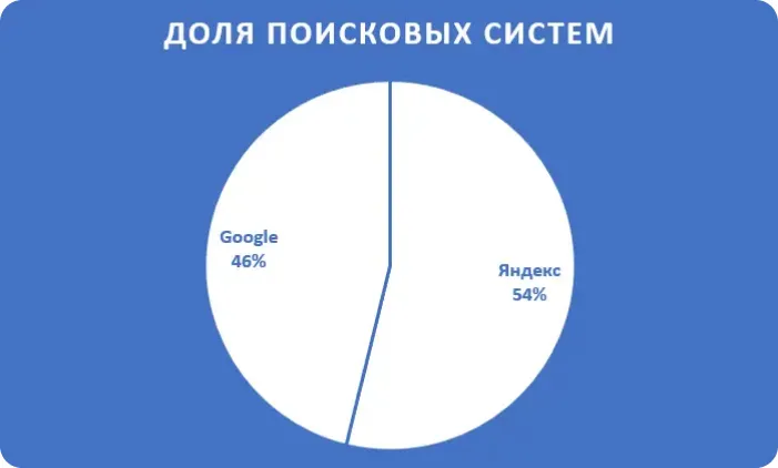Достигли паритетного трафика из «Гугла» и «Яндекса»