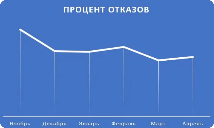 Снизили процент отказов