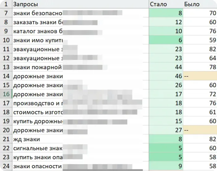 Количество 	запросов в топ-10 увеличилось