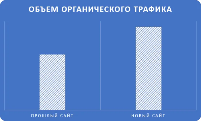органический трафик вырос