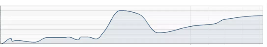 80% запросов вошли в топ-10