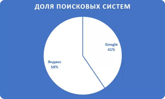 доля поисковых систем