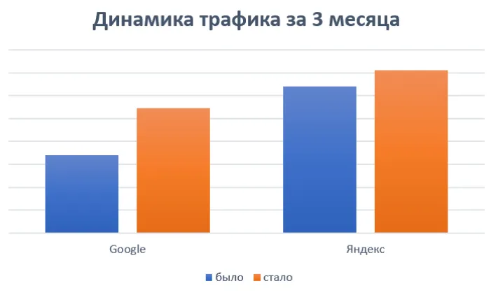 динамика трафика