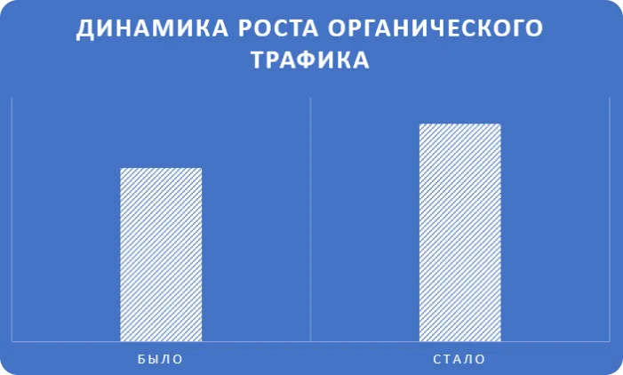 Объем органического трафика увеличился