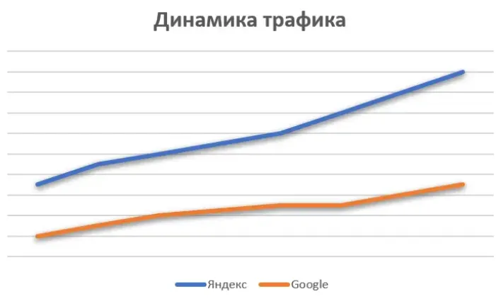 объем органического трафика увеличился