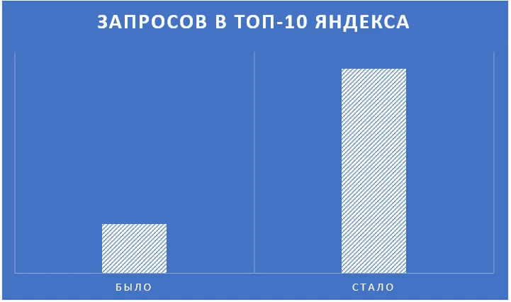 запросов в топ-10
