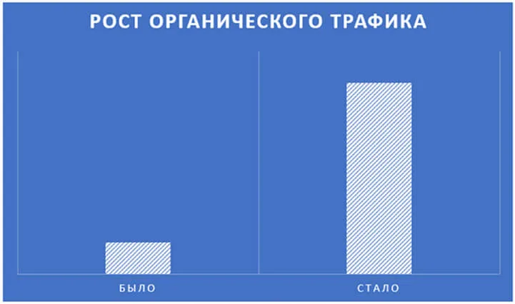 Рост органического трафика