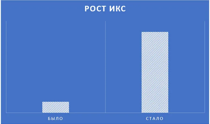 Увеличение ИКС