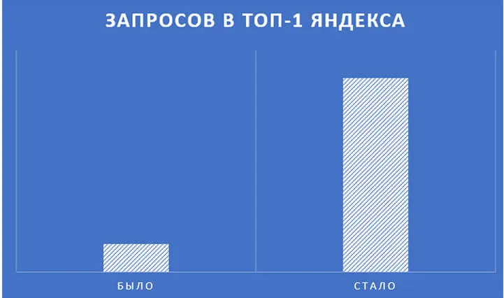 число запросов в топ-1