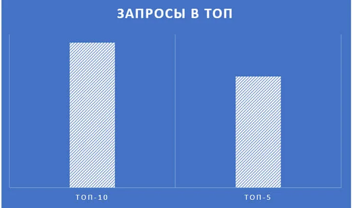 запросов топ-10 Яндекса