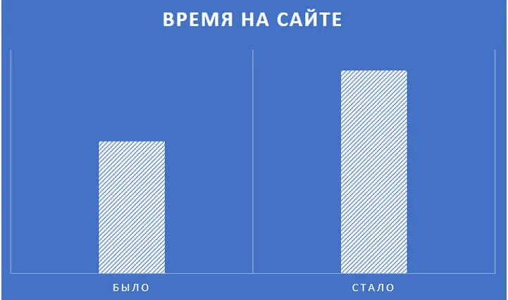 Увеличилось время нахождения на сайте