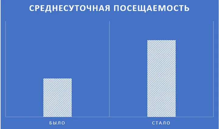 Среднесуточная посещаемость выросла