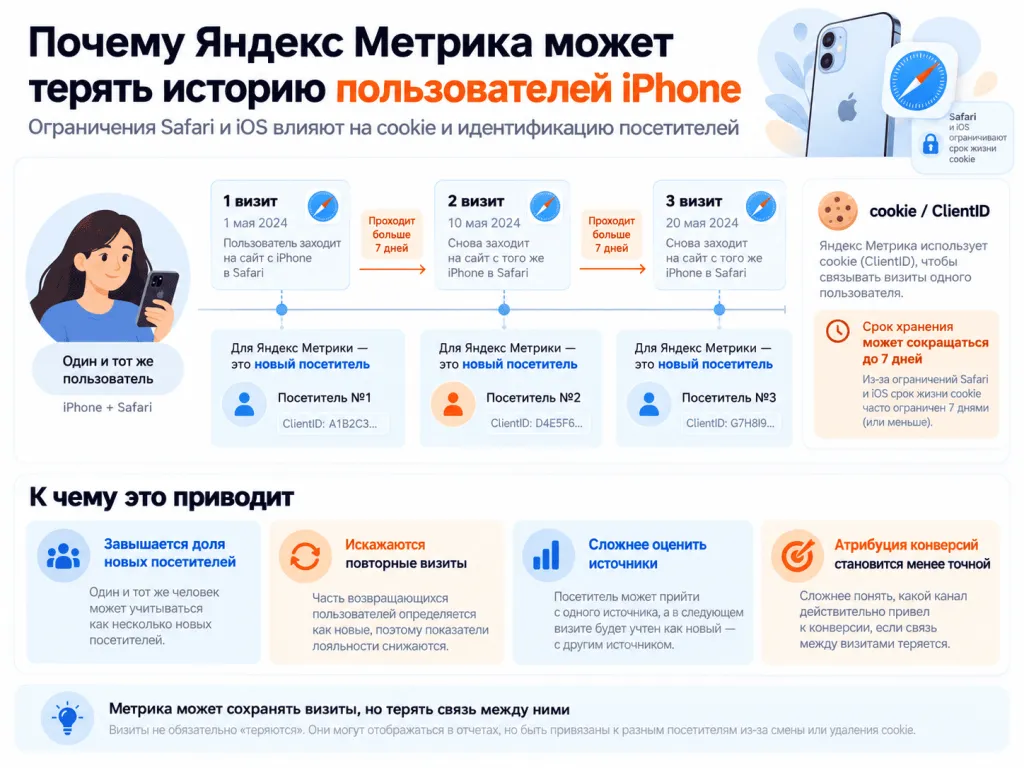 Почему Яндекс Метрика теряет данные пользователей iPhone Почему Яндекс Метрика теряет данные пользователей iPhone