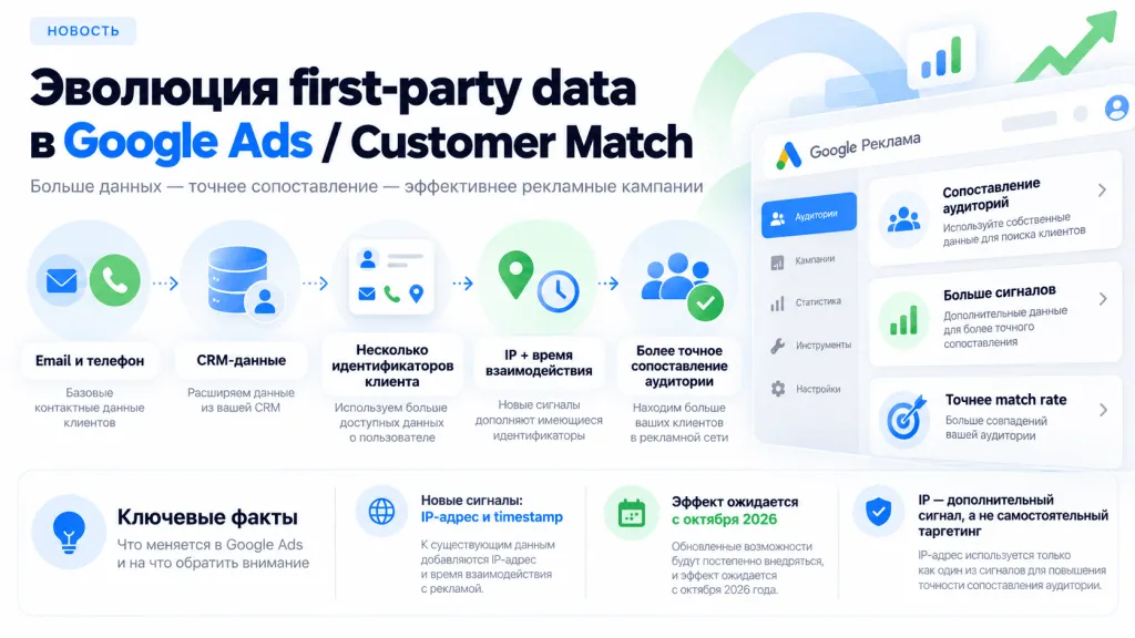 Google Customer Match IP и время взаимодействия