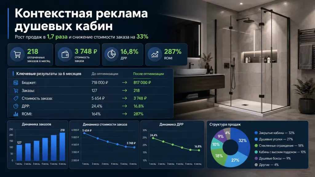 Динамика оплаченных заказов и стоимости привлечения для магазина душевых кабин