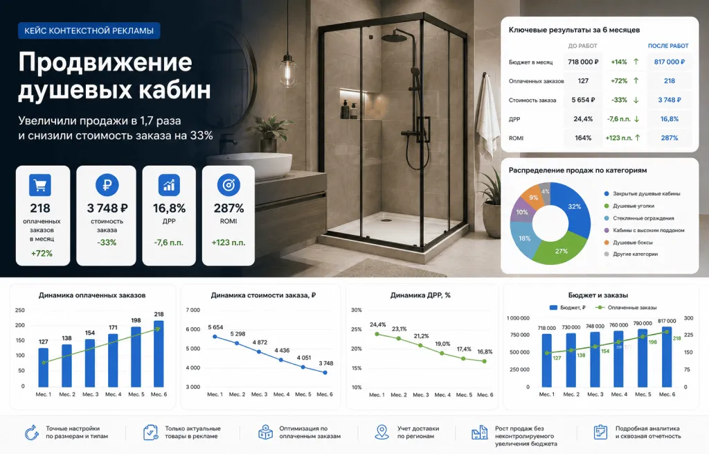 Результаты рекламы душевых кабин