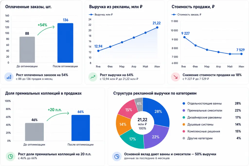 Результаты Performance-рекламы премиальной сантехники по продажам и выручке
