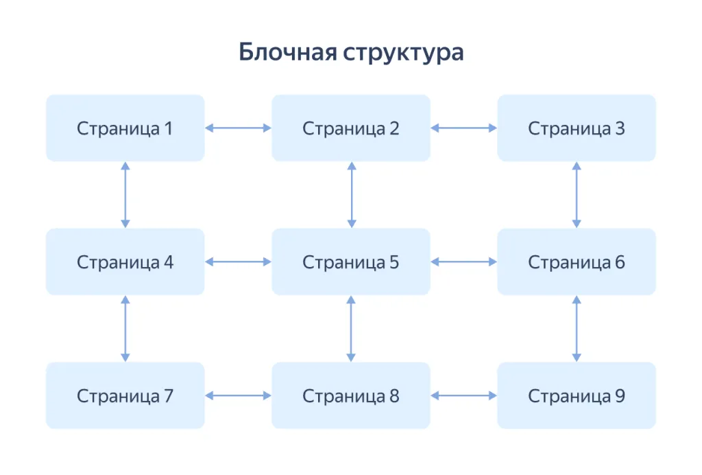 Как составить структуру сайта