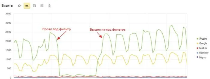 Сравнить трафик и страницы в индексе