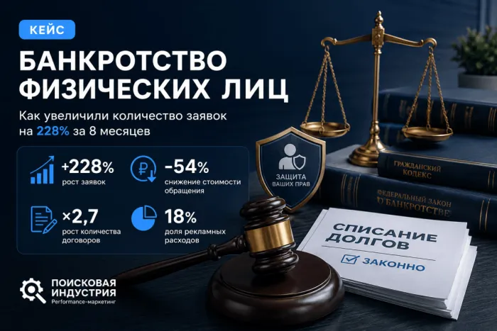 Продвижение услуг банкротства физических лиц: рост обращений на 228% и снижение CPL на 54% 
