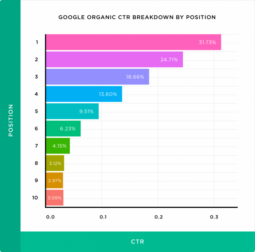 Изменился CTR позиций в поиске Google