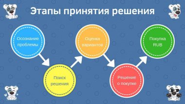 Новое исследование показало, что отзывы остаются ключевым фактором при принятии решения о покупке