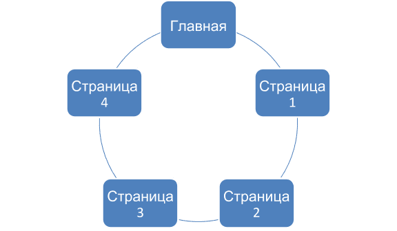 Как интегрировать лендинг в структуру сайта